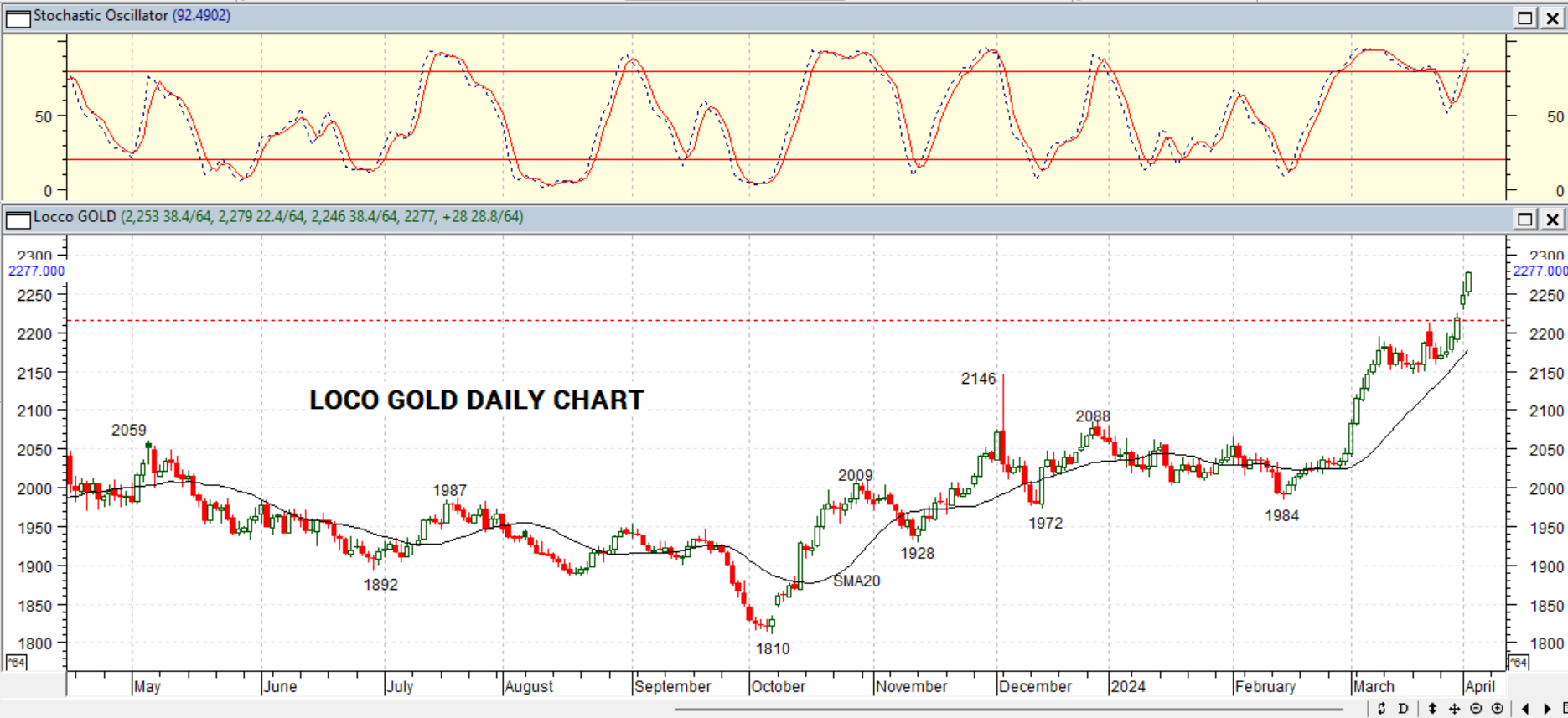 GOLD DAILY PROJECTION – 03 APRIL 2024