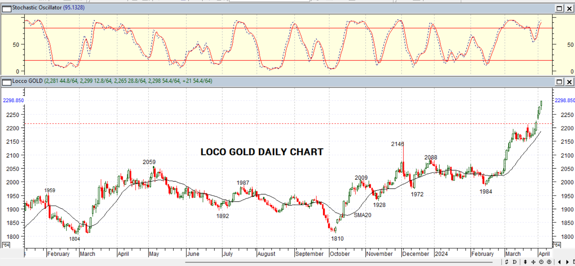 GOLD DAILY PROJECTION – 04 APRIL 2024