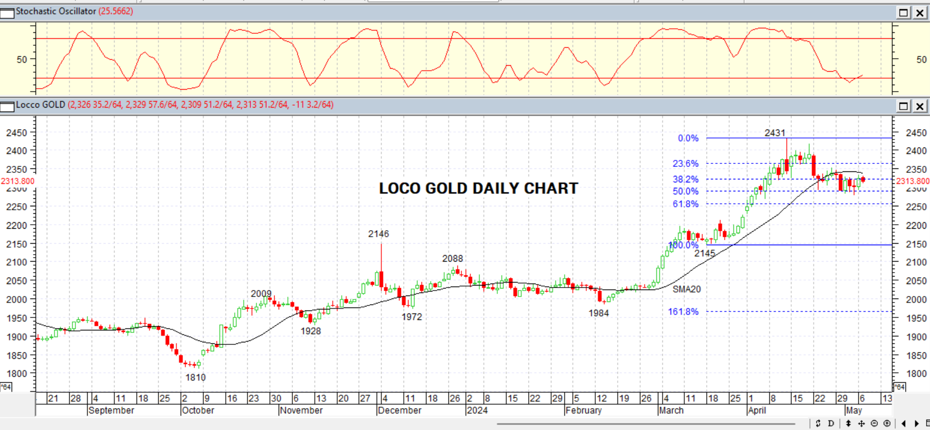 GOLD DAILY PROJECTION – 08 MAY 2024
