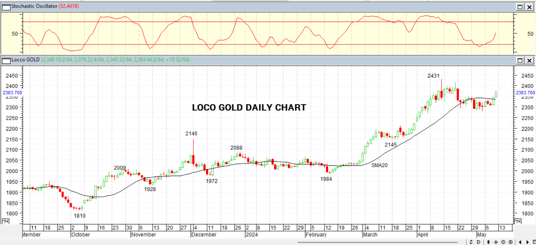 GOLD DAILY PROJECTION – 13 MAY 2024