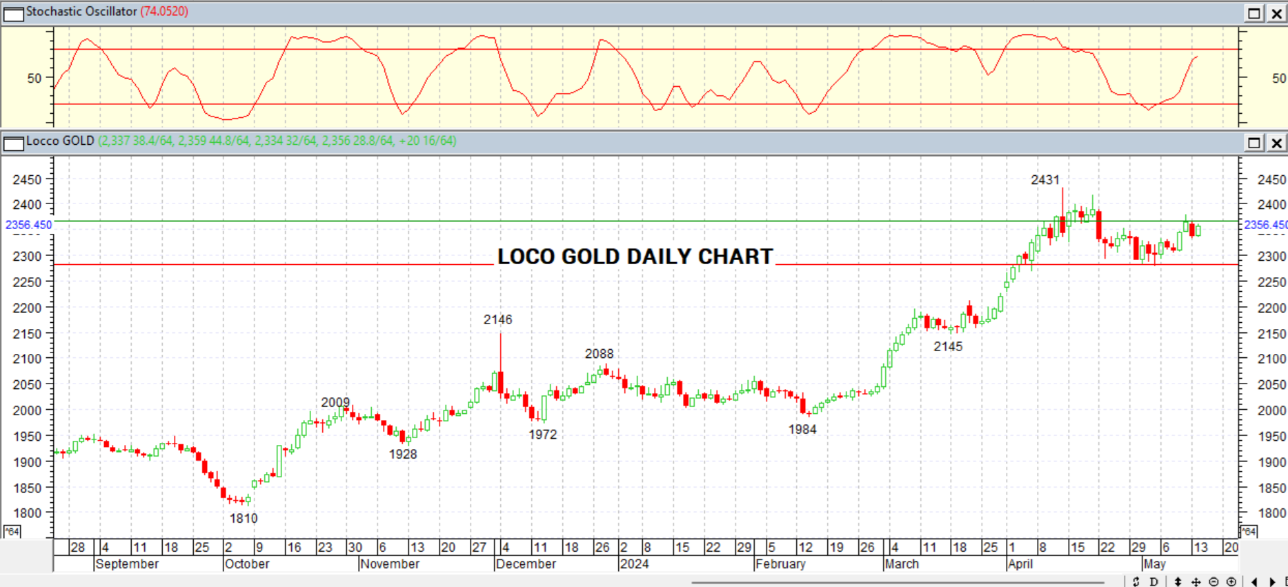 GOLD DAILY PROJECTION -15 MAY 2024