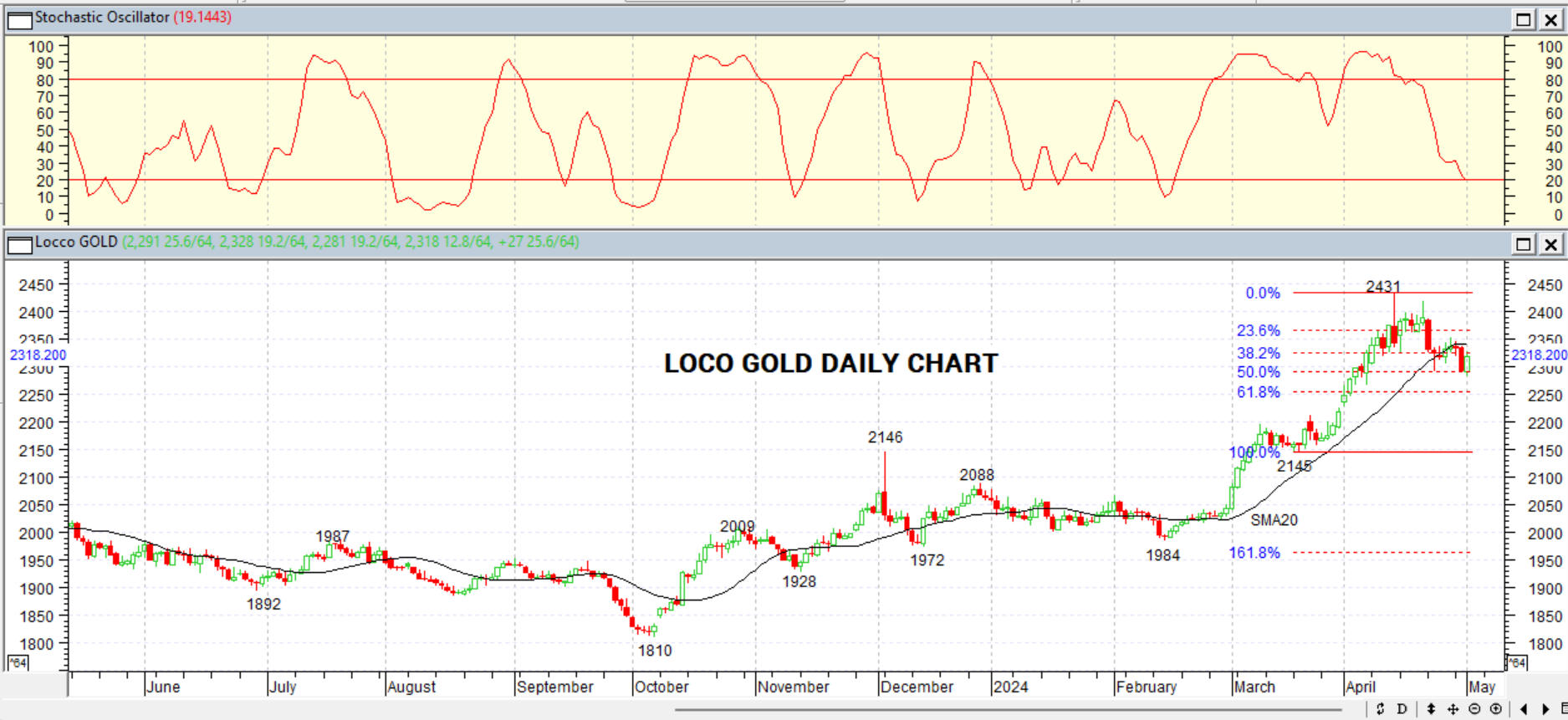 GOLD DAILY PROJECTION – 02 MAY 2024