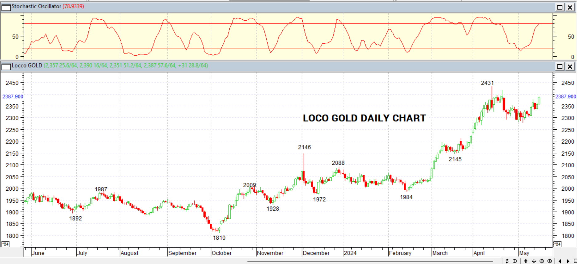 GOLD DAILY PROJECTION – 16 MAY 2024