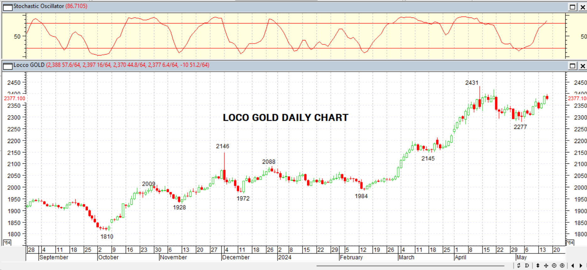 GOLD DAILY PROJECTION – 17 MAY 2024