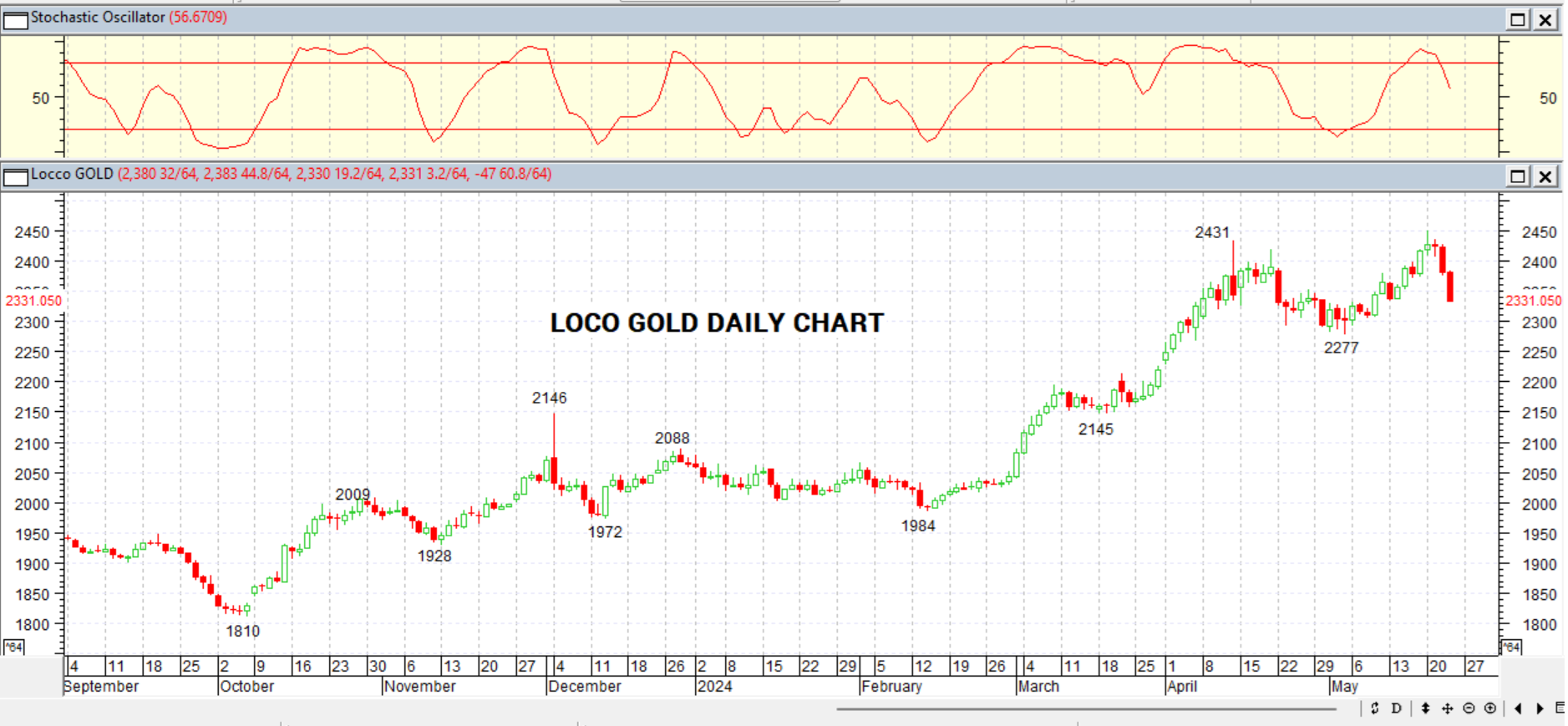 GOLD DAILY PROJECTION – 24 MAY 2024