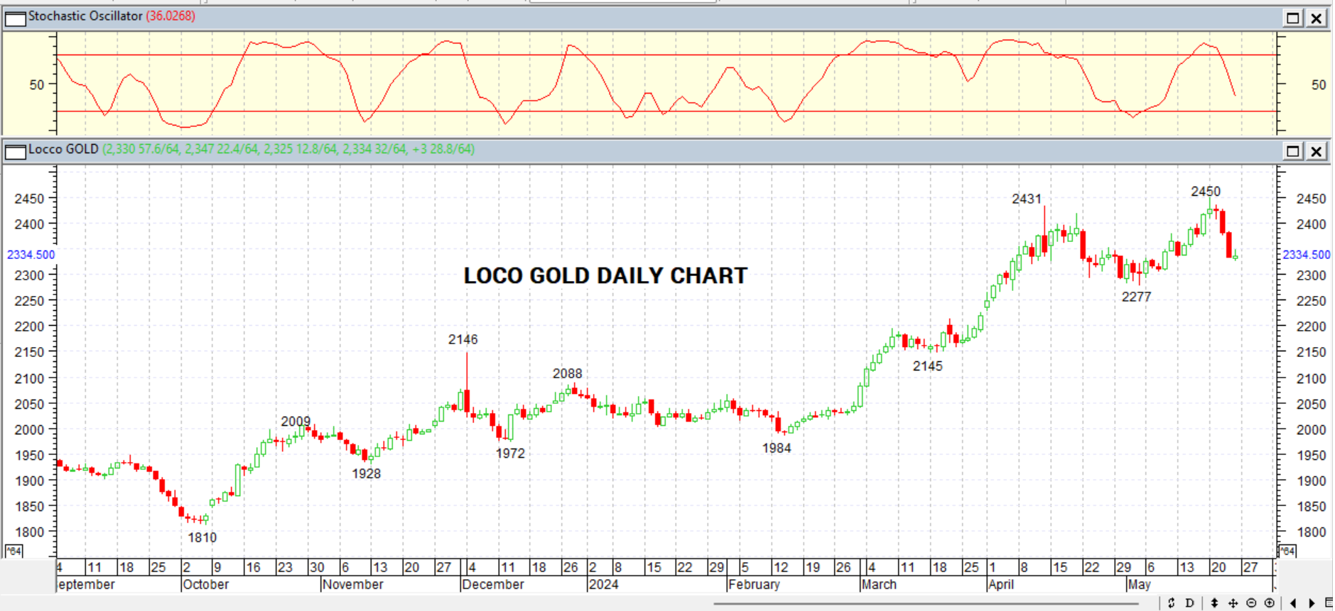 GOLD DAILY PROJECTION – 27 MAY 2024