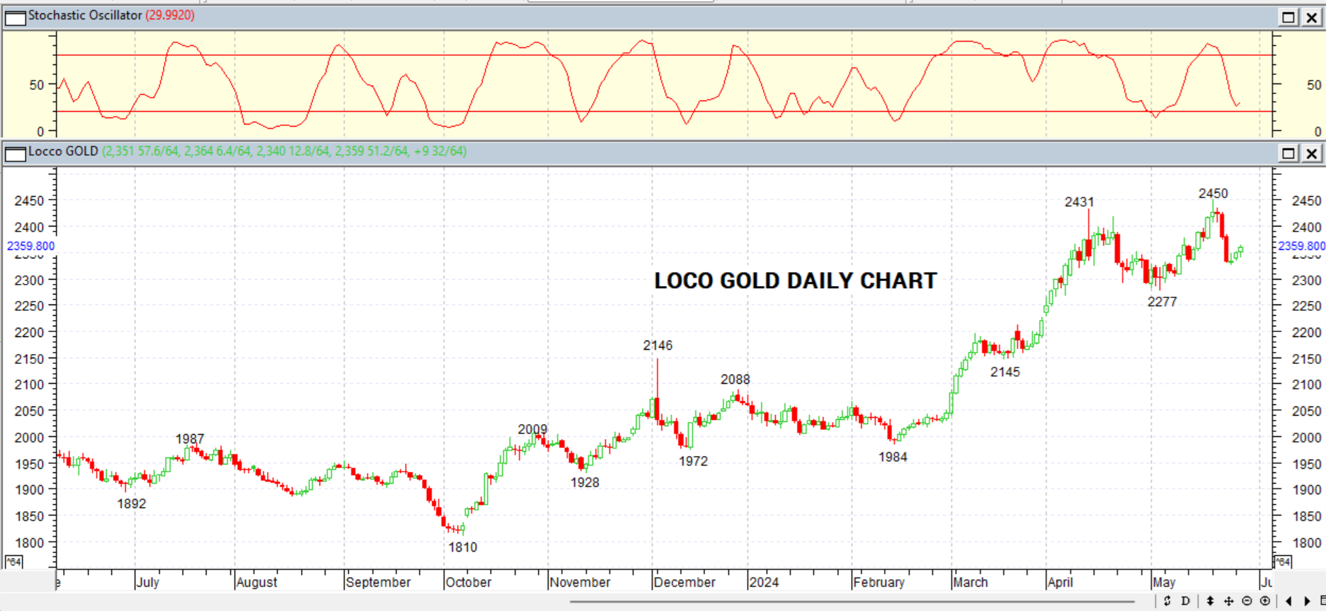 GOLD DAILY PROJECTION – 29 MAY 2024