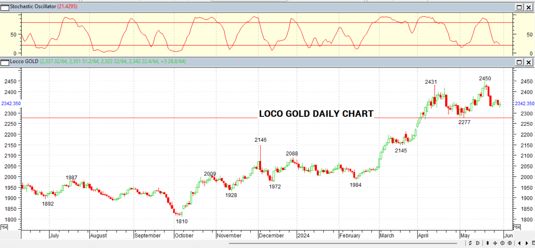 GOLD DAILY PROJECTION – 31 MAY 2024
