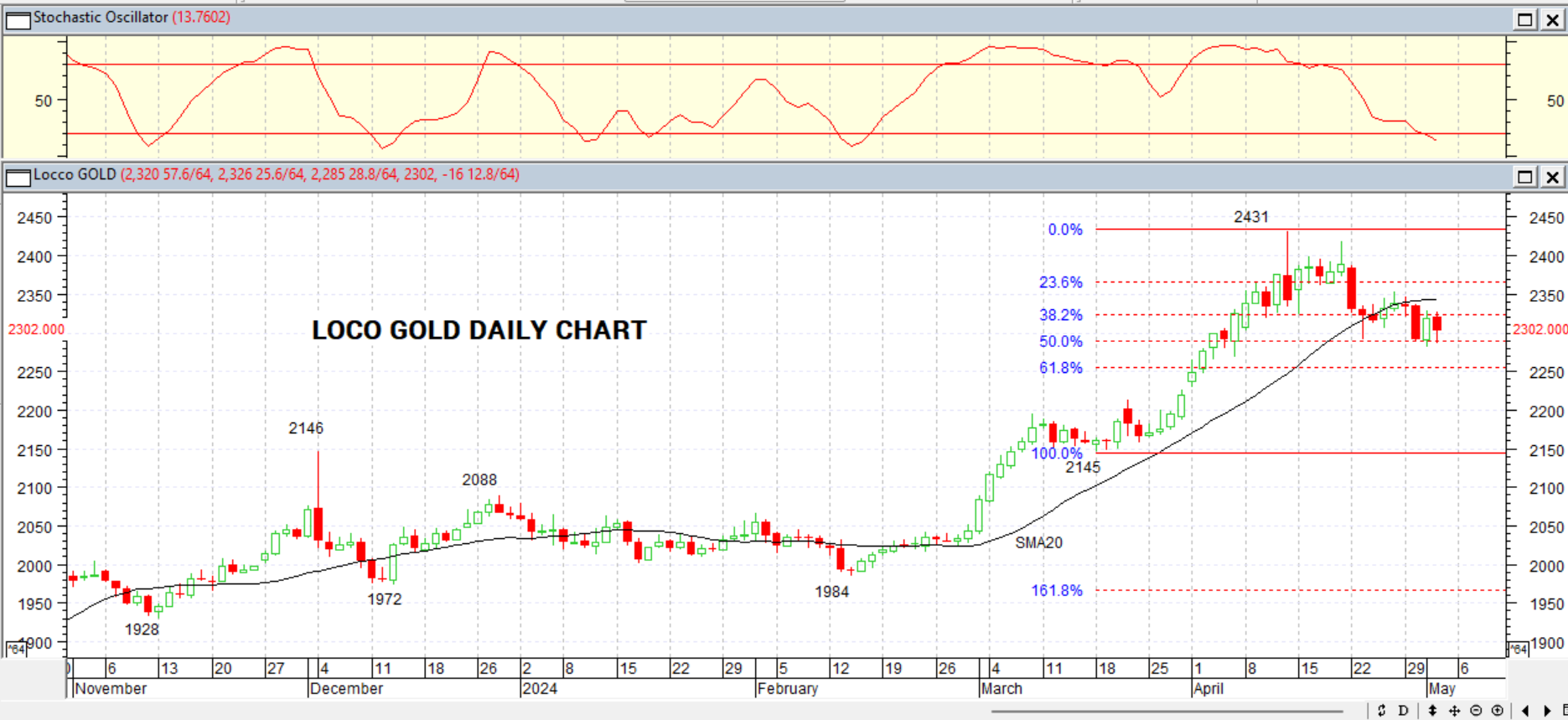 GOLD DAILY PROJECTION – 03 MAY 2024