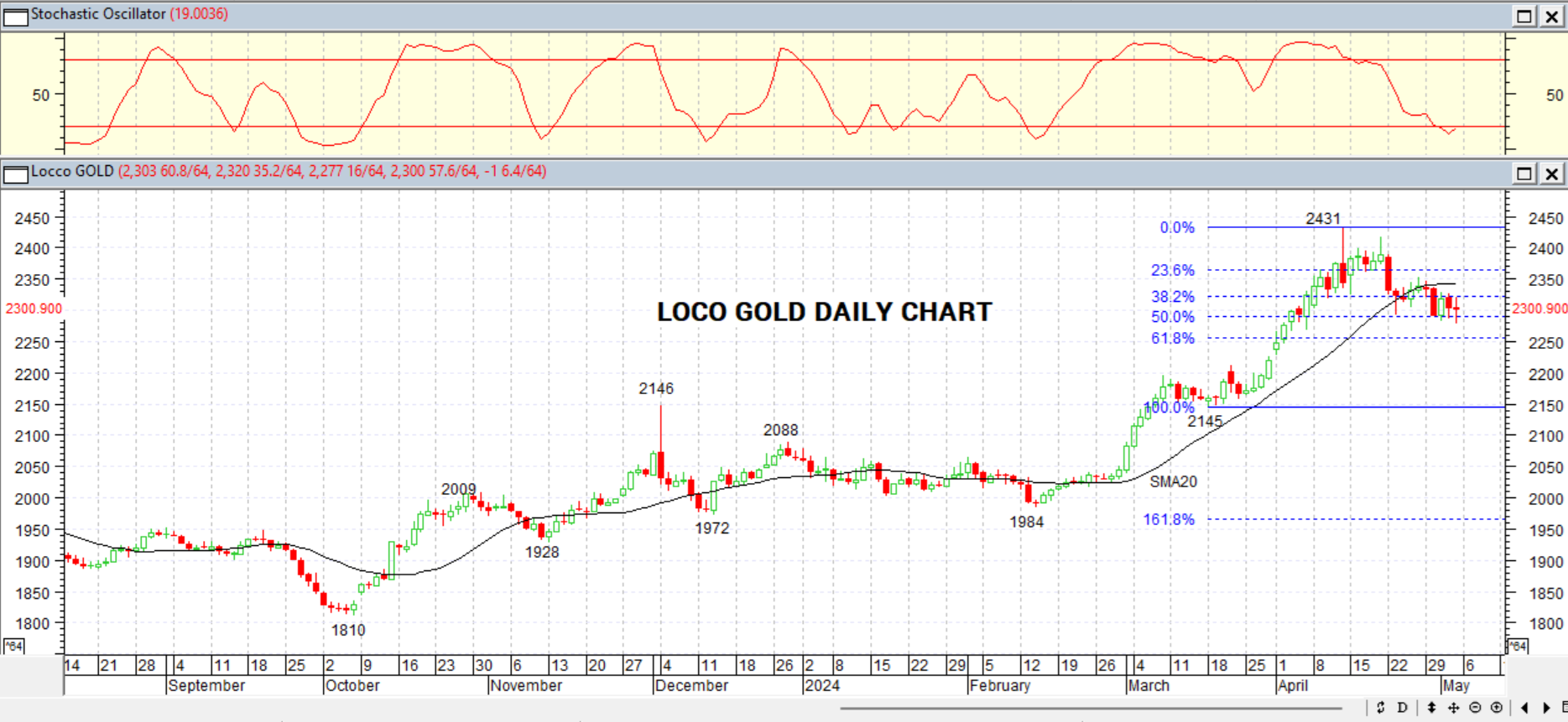 GOLD DAILY PROJECTION – 06 MAY 2024