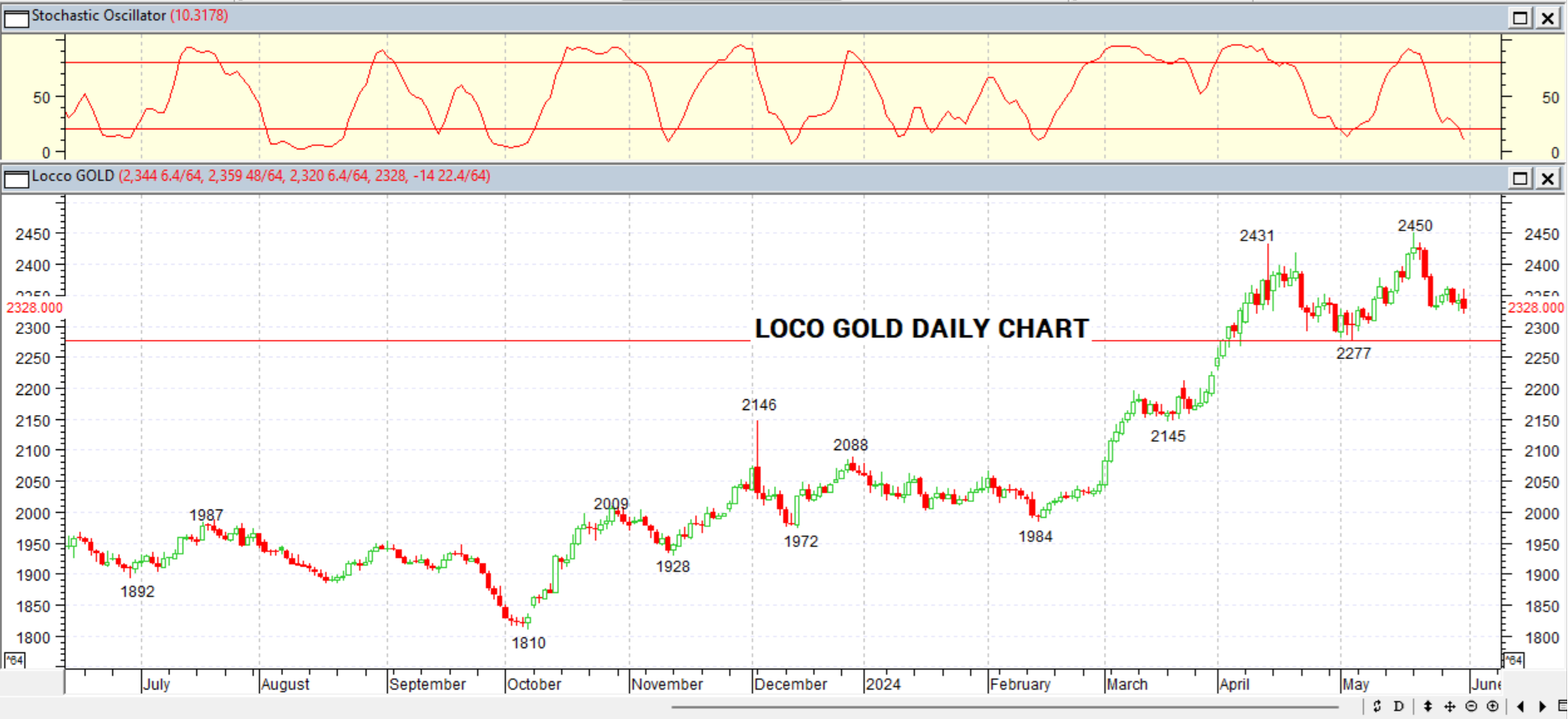 GOLD DAILY PROJECTION – 3 JUNI 2024