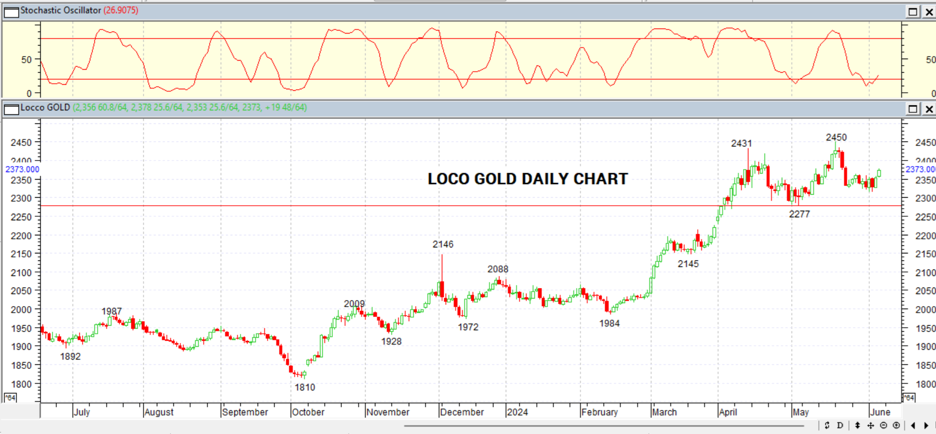 GOLD DAILY PROJECTION – 7 JUNI 2024