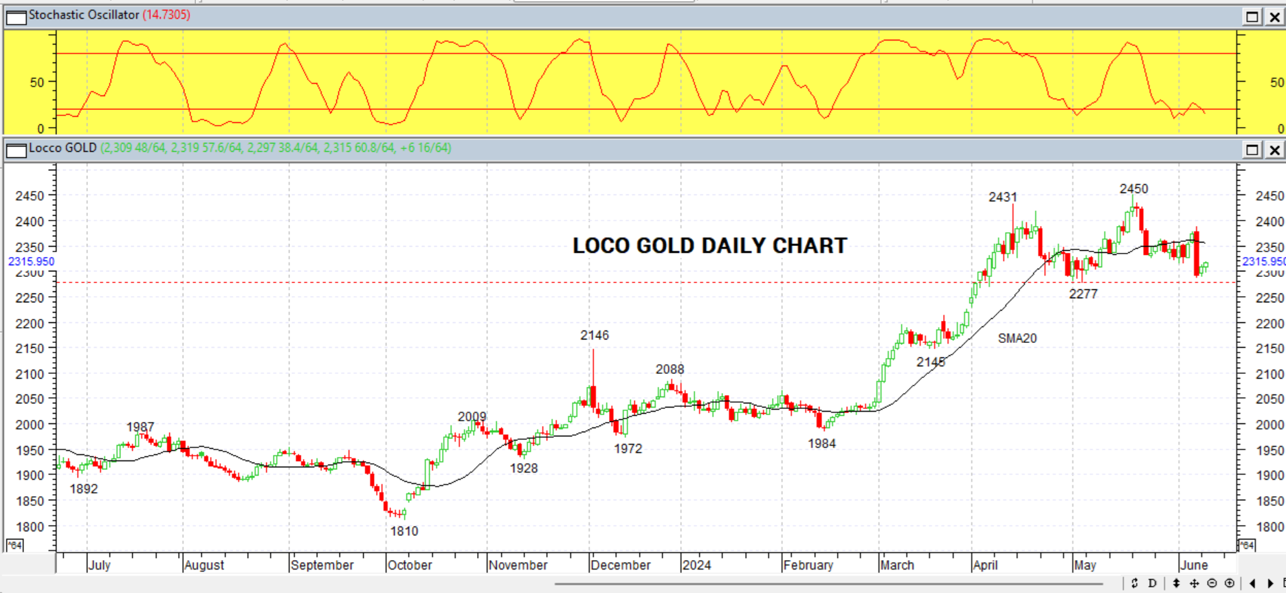 GOLD DAILY PROJECTION – 12 JUNI 2024