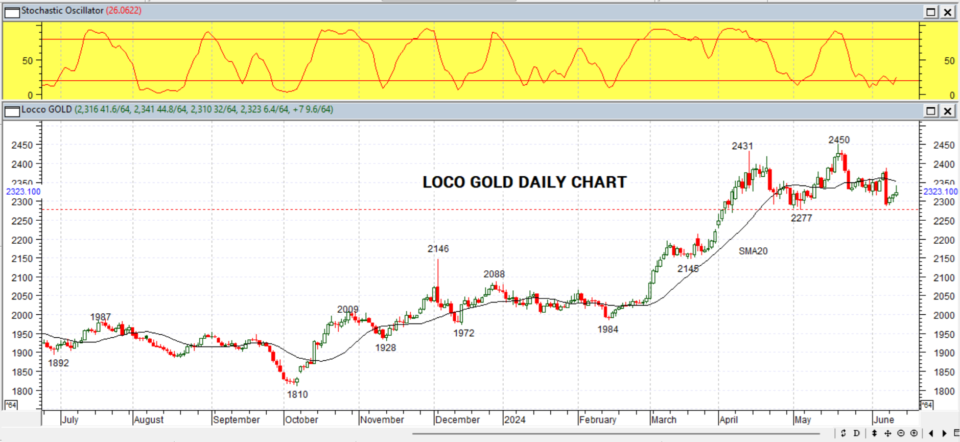 GOLD DAILY PROJECTION – 13 JUNI 2024