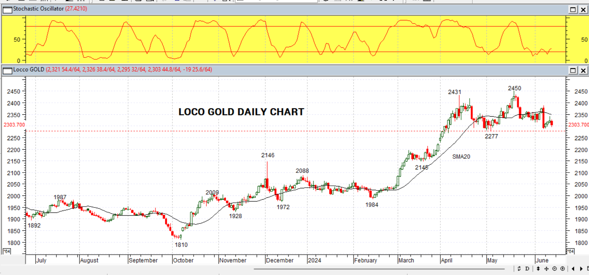 GOLD DAILY PROJECTION – 14 JUNI 2024