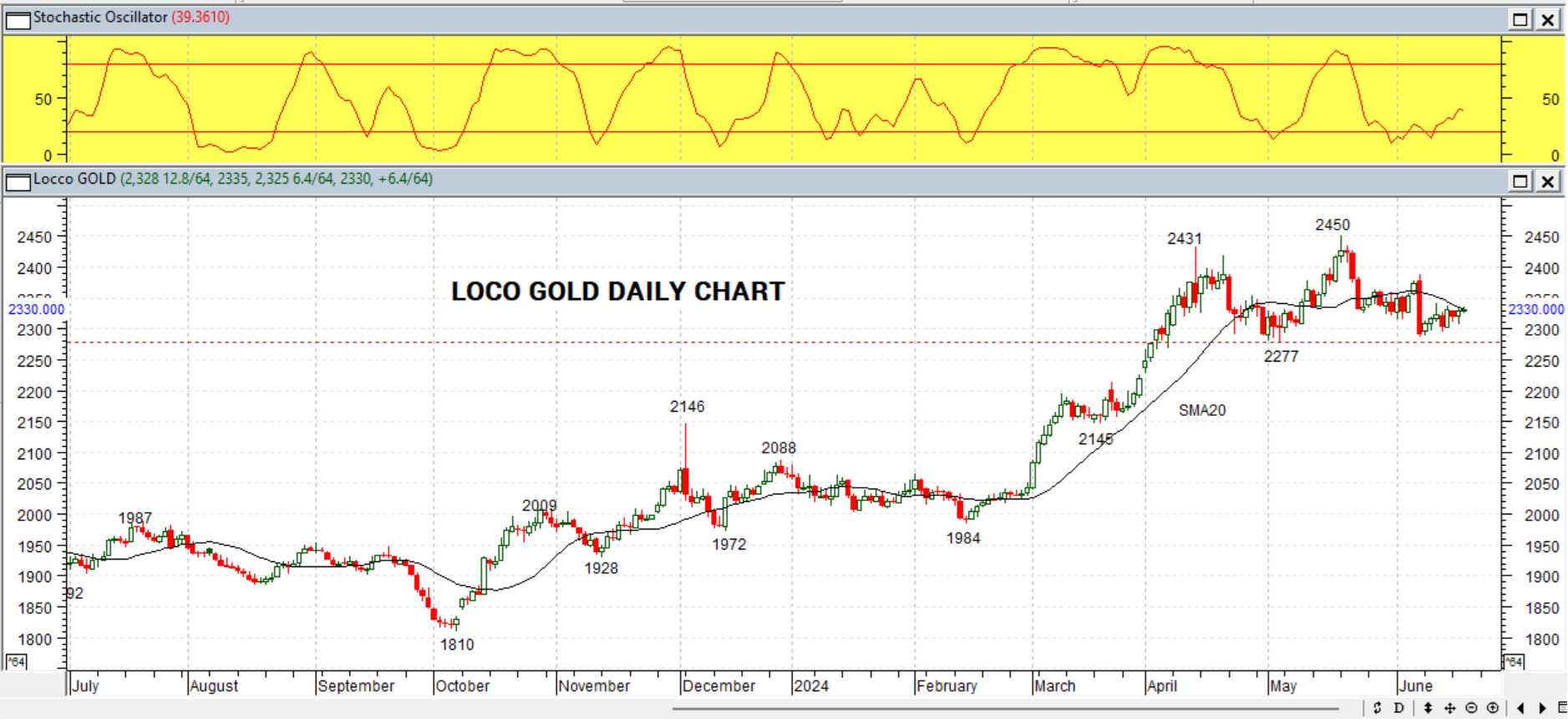 GOLD DAILY PROJECTION.20 JUNI 2024