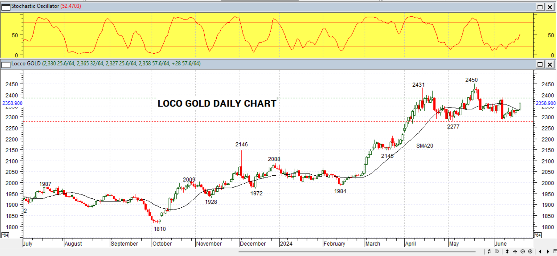 GOLD DAILY PROJECTION.21 JUNI 2024
