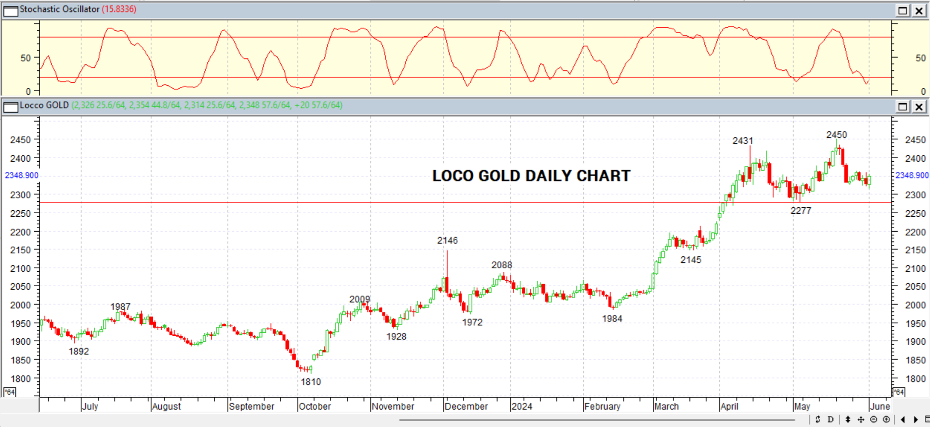 GOLD DAILY PROJECTION – 4 JUNI 2024