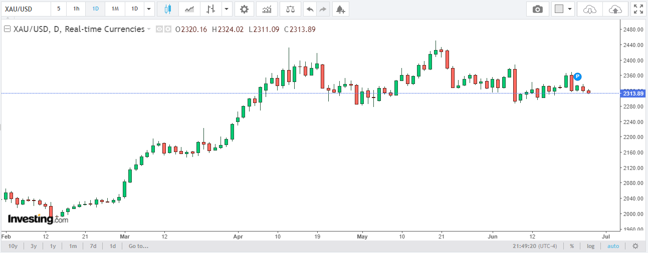 Prediksi Harga Emas Spot: 26 Juni 2024