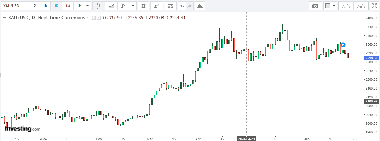 Analisis dan Prediksi Pergerakan Harga Emas Spot: Menghadapi Ketidakpastian Ekonomi