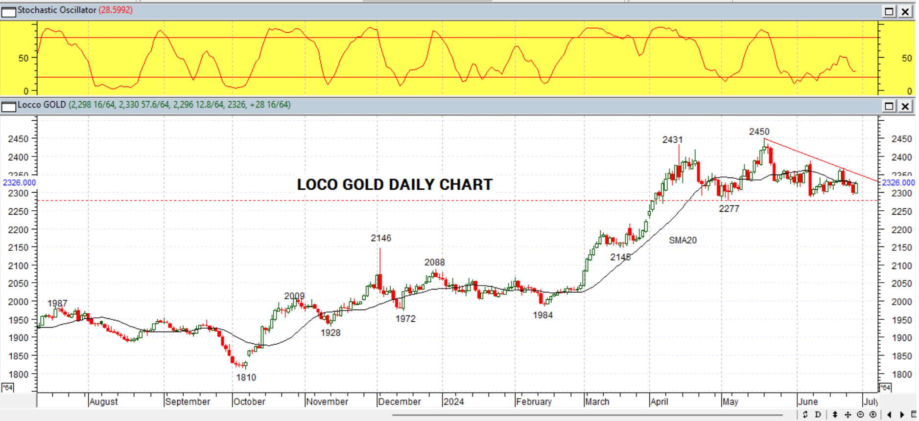 GOLD DAILY PROJECTION – 28 JUNI 2024