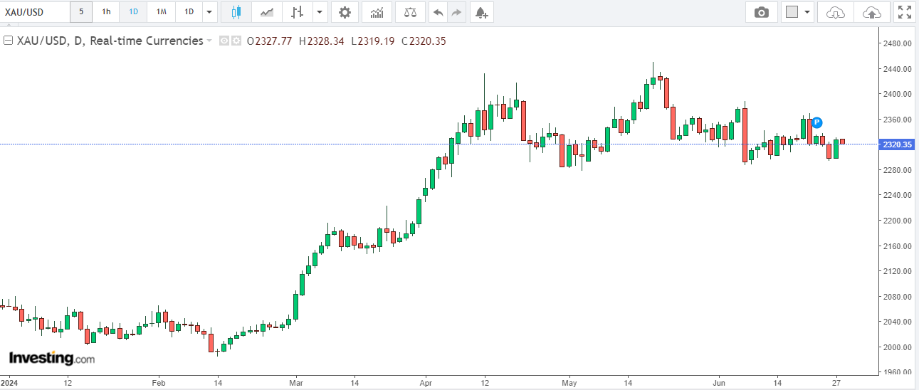 Analisis dan Prediksi Harga Emas Spot: 28 Juni 2024