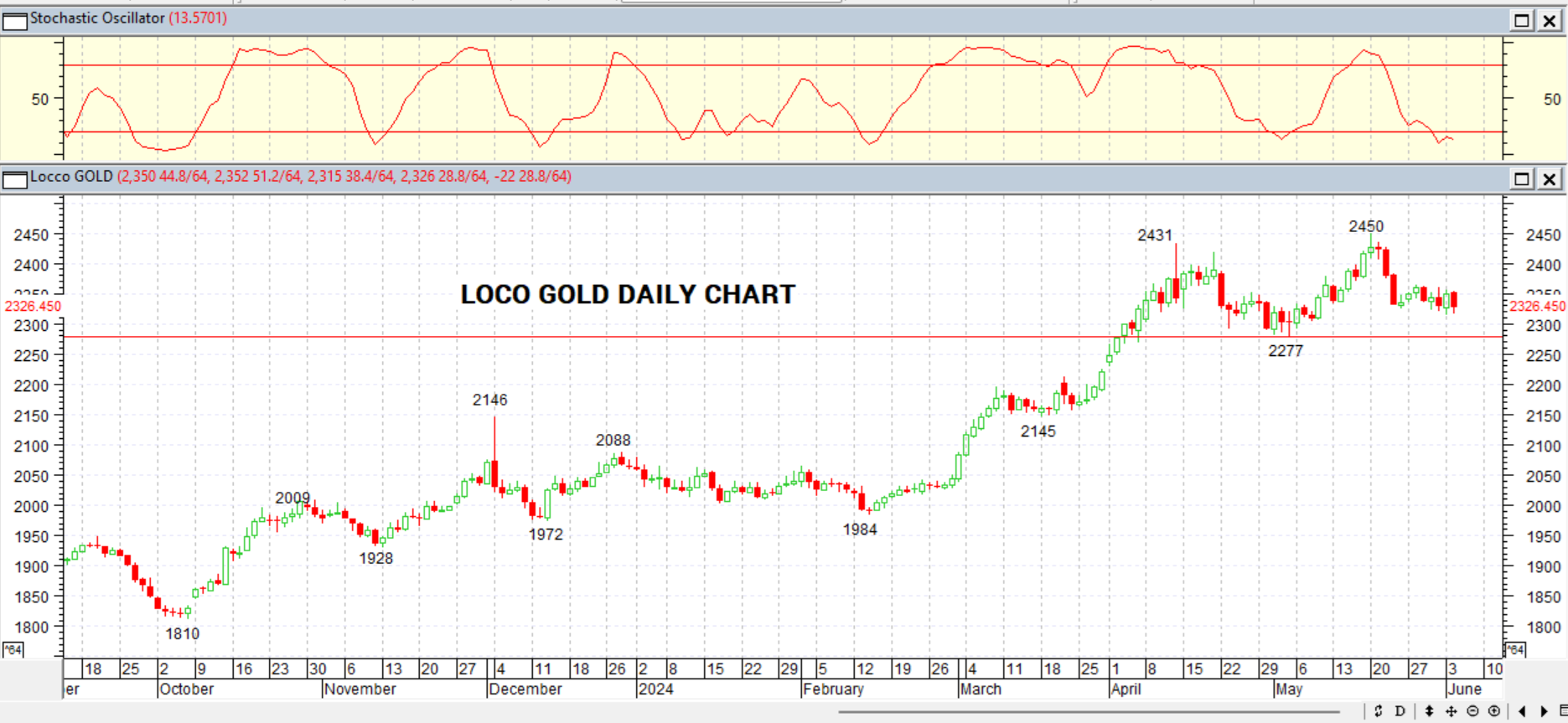 GOLD DAILY PROJECTION – 5 JUNI 2024