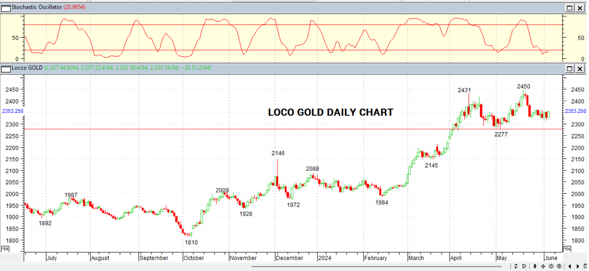 GOLD DAILY PROJECTION -6 JUNI 2024