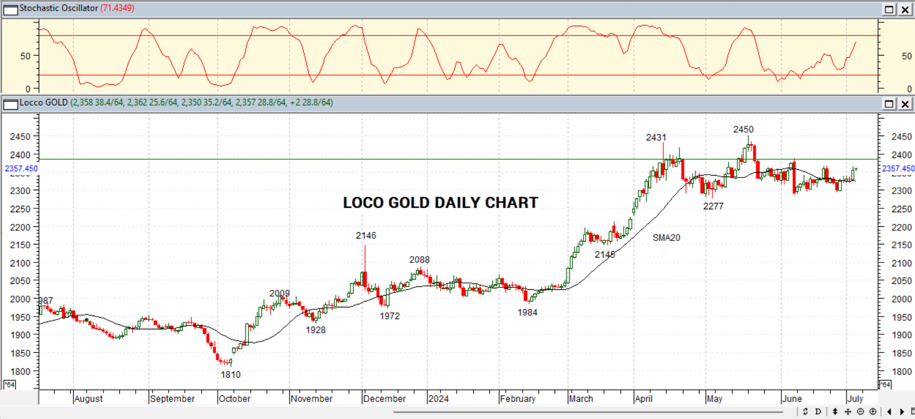 GOLD DAILY PROJECTION, 05 JULY 2024