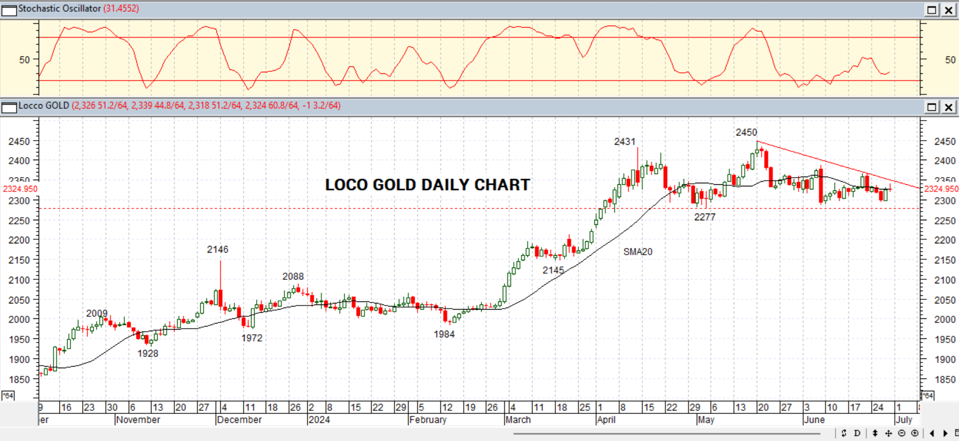 GOLD DAILY PROJECTION – 01 JULY 2024 REVIEW
