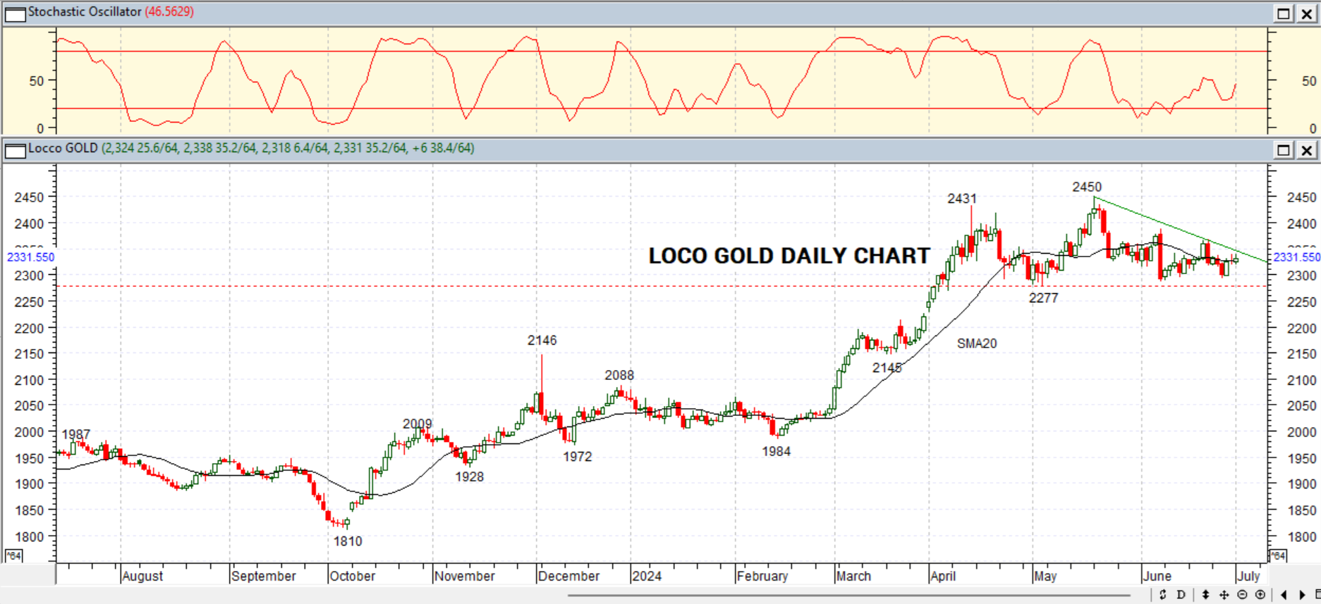 GOLD DAILY PROJECTION,02 JULY 2024