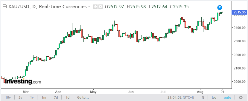 Analisis dan Prediksi Harga Emas: Menguat Menjelang Pidato Powell di Jackson Hole