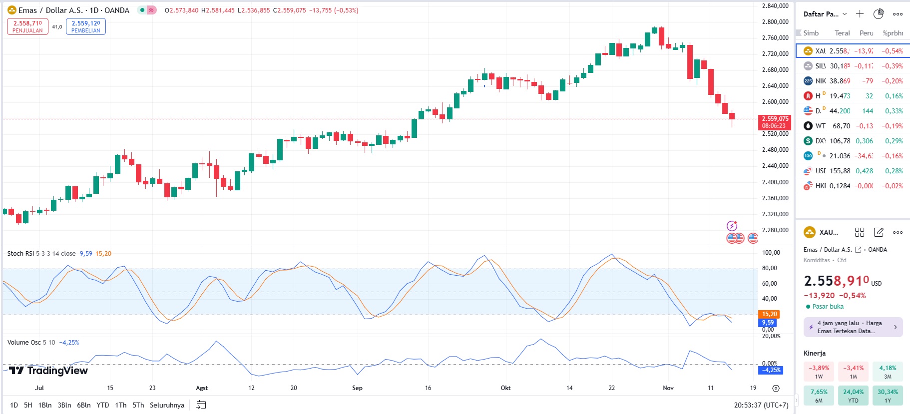 Emas Turun Saat Data AS Rilis