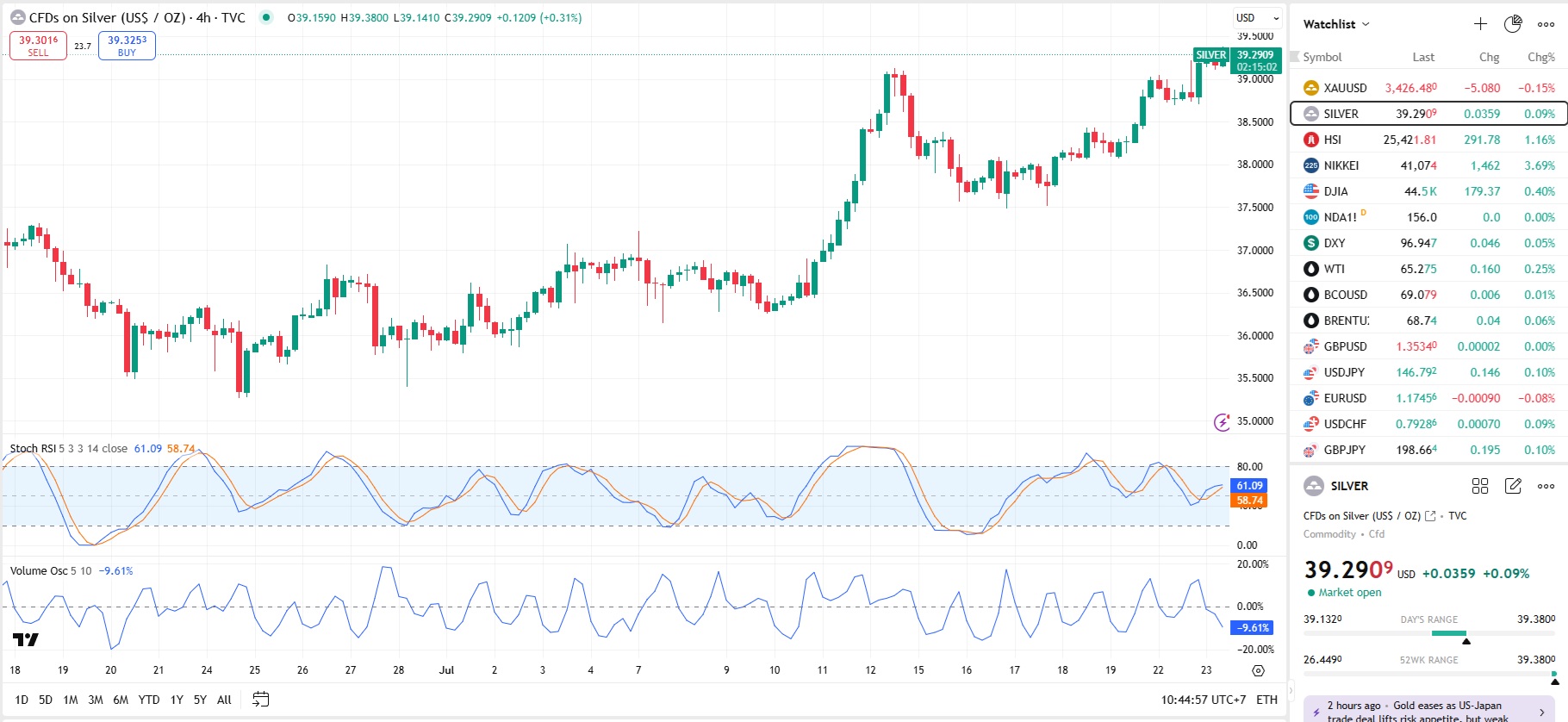 Silver Corrects Despite Rising Geopolitical Risks!