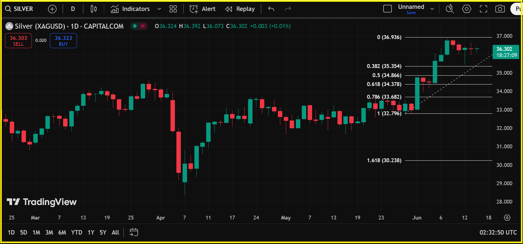 Silver Under Pressure After Fed Holds Interest Rates