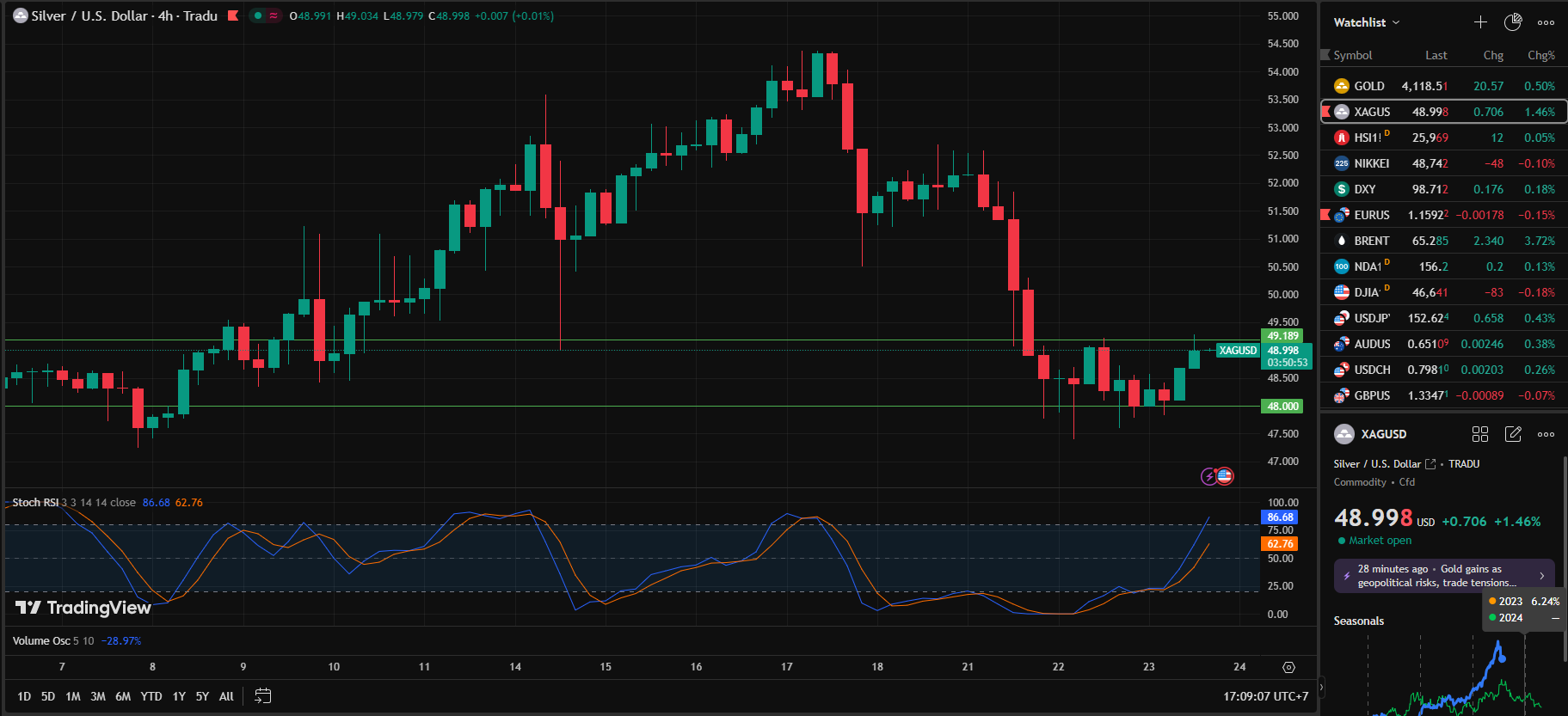 Silver Rallies, Chinese Demand Boosts Sentiment