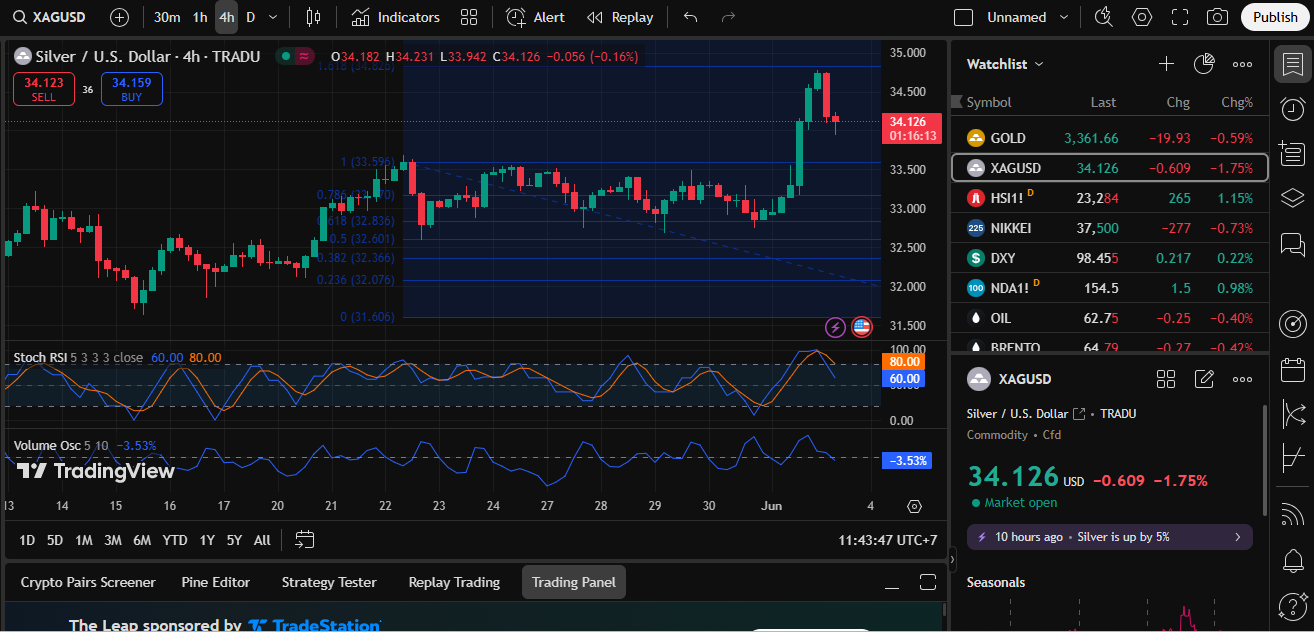 Silver Rally Fails, Dollar and Fed Hawkishness Weigh