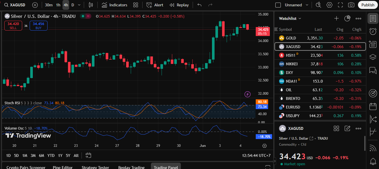 Silver Plunges 6% as Market Anticipates Interest Rate Hike