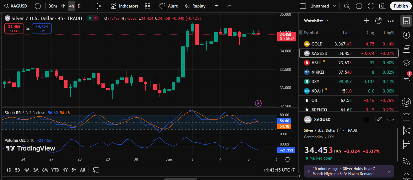 Silver Prices Plunge, Volatility Soars as Yields and Dollar Strengthen