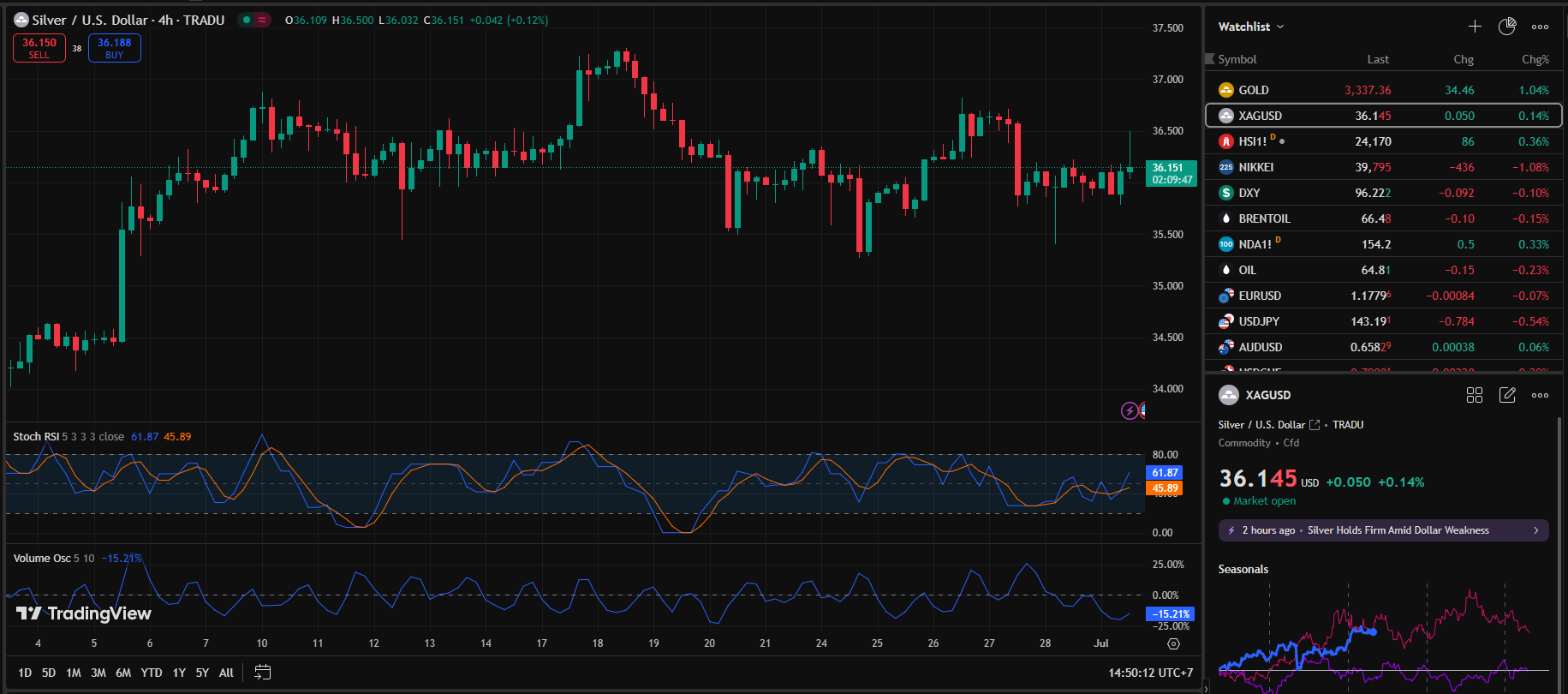 Silver Rebound Fails, Under Pressure Again