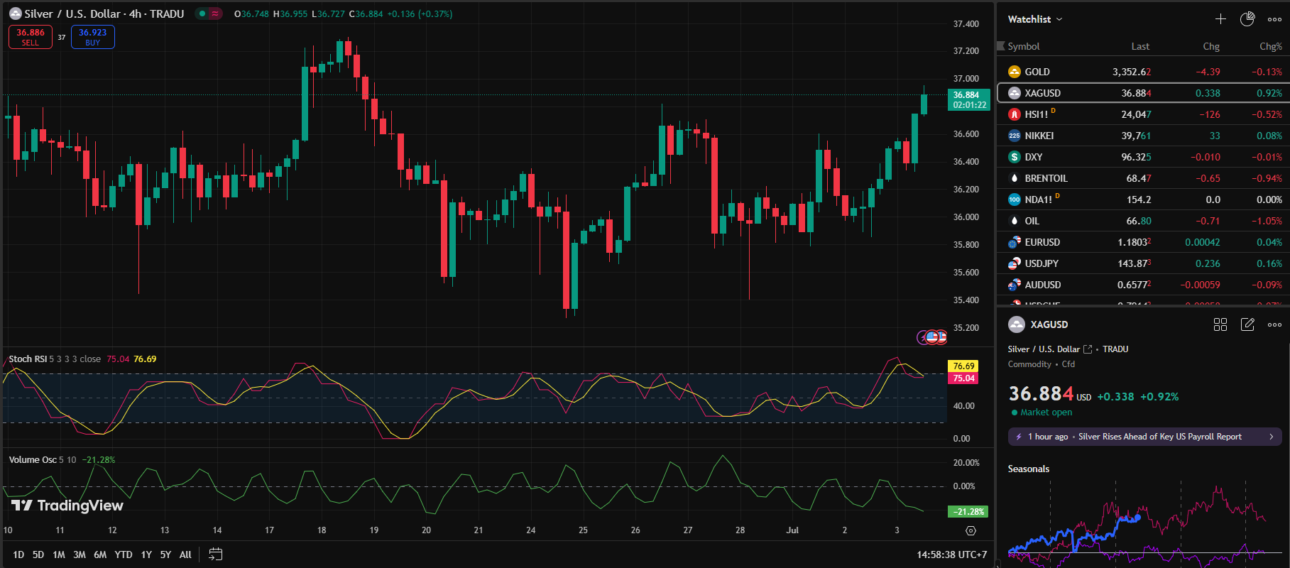 Silver Recovers Slightly, Investors Wary of US Yields