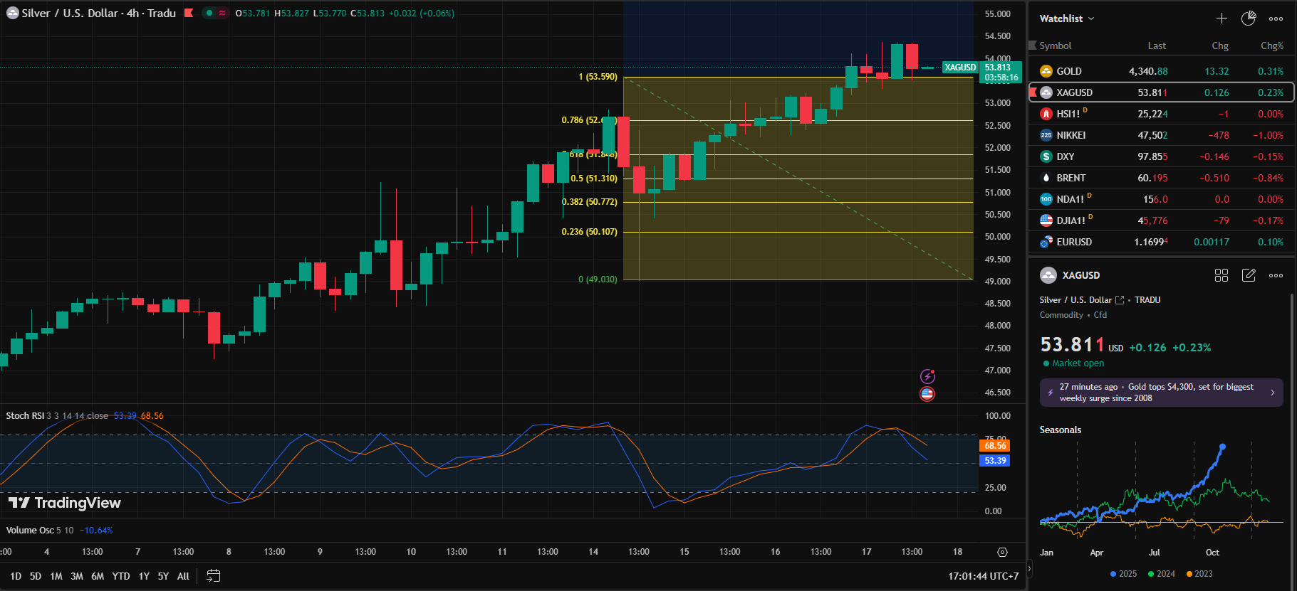 Silver Corrects, Markets Digest Sharp Rally and Inflation Risks