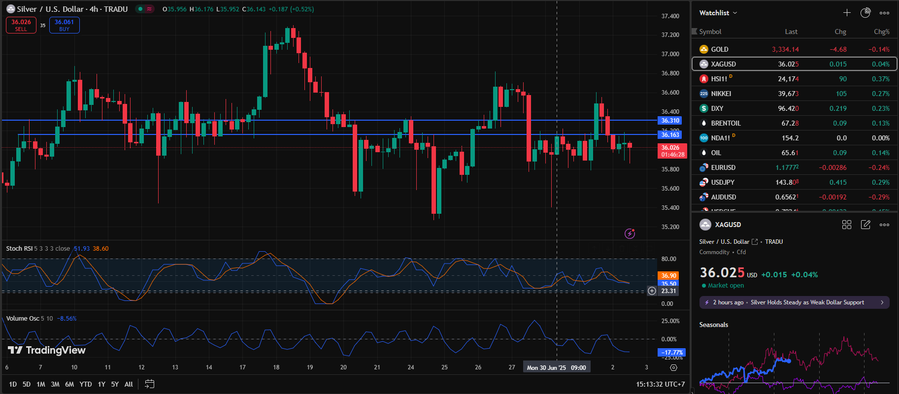 Silver Under Pressure as Inflation and Interest Rate Risks Strengthen