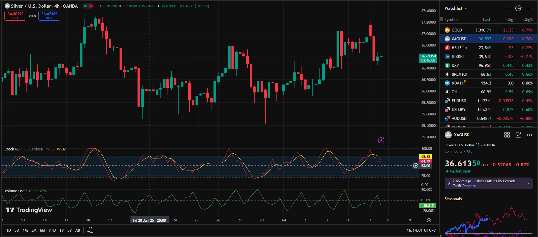 Silver Selling Pressure Increases Amid Hormuz Tensions