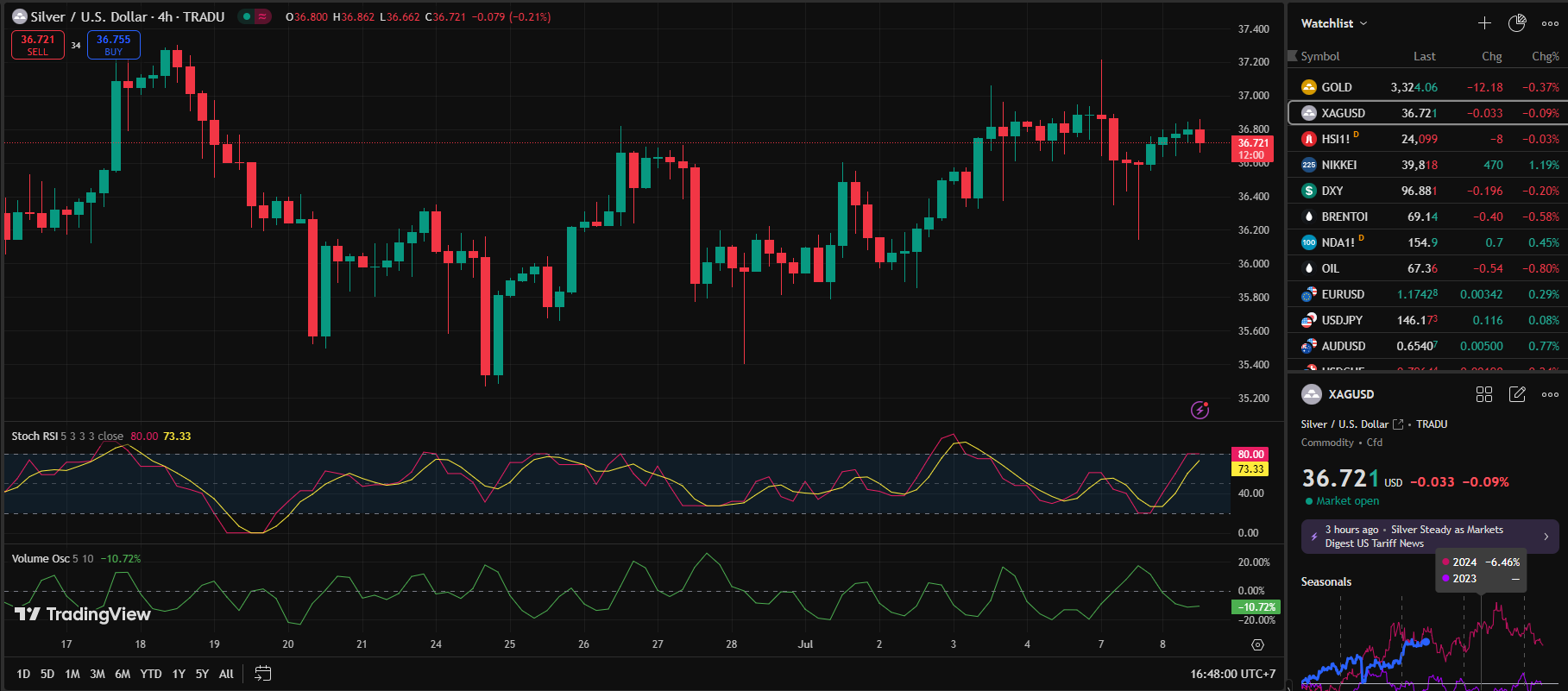 Optimistic Investors, Silver Rebounds