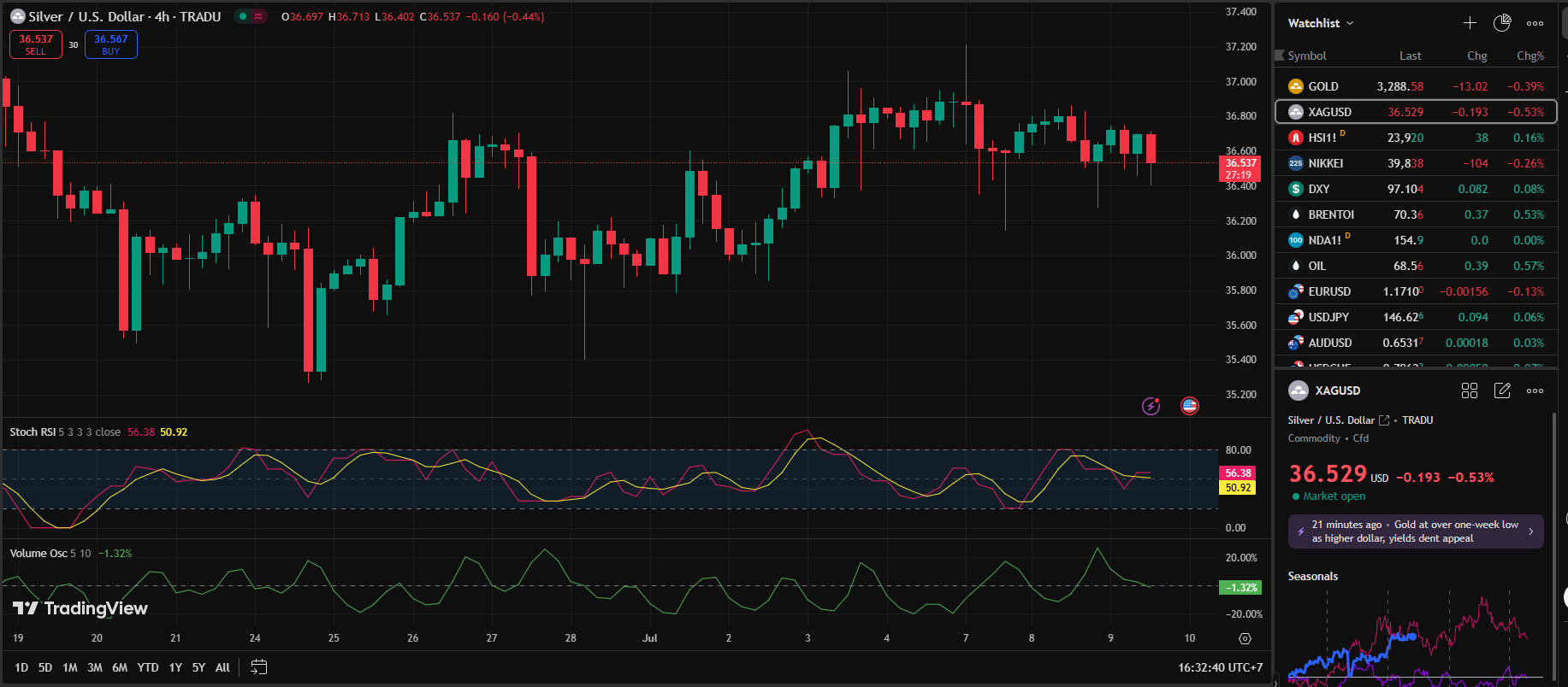 Silver Falls Again, Iran Headlines Drive Risk-Off Mode
