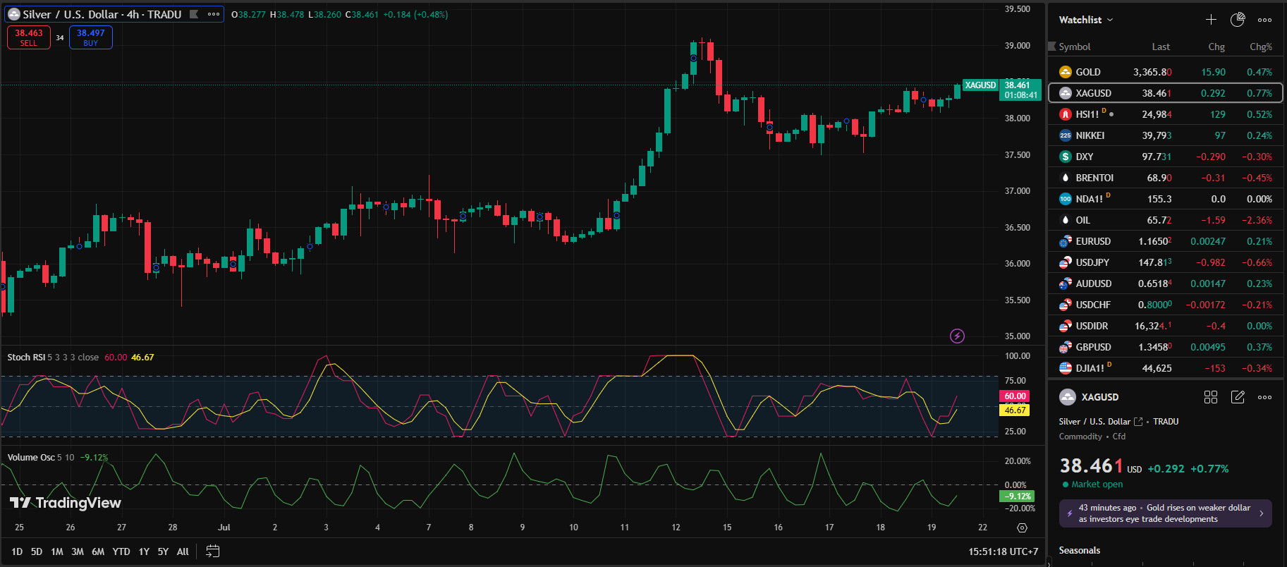 Silver Recovers, But Sentiment Remains Fragile Ahead of PCE