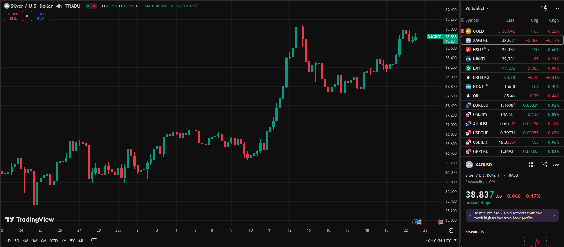 Silver Steady, Market Tests Whether De-escalation Is True