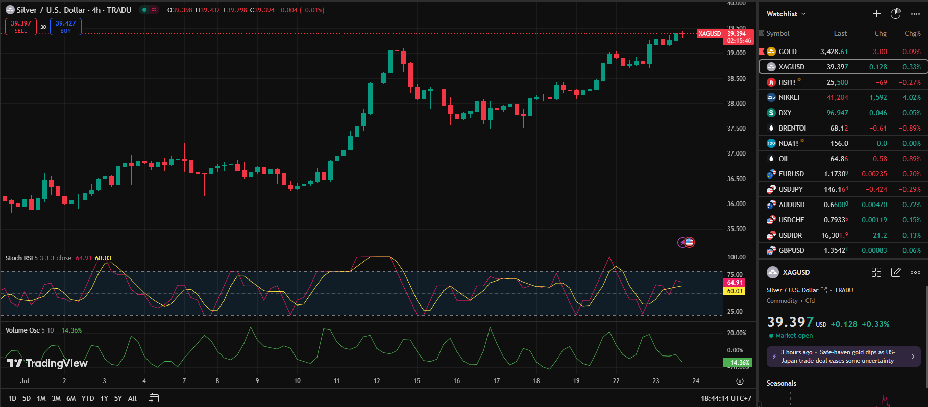Silver Rises, Trump Comments and Iran Signals Maintain Market Volatility