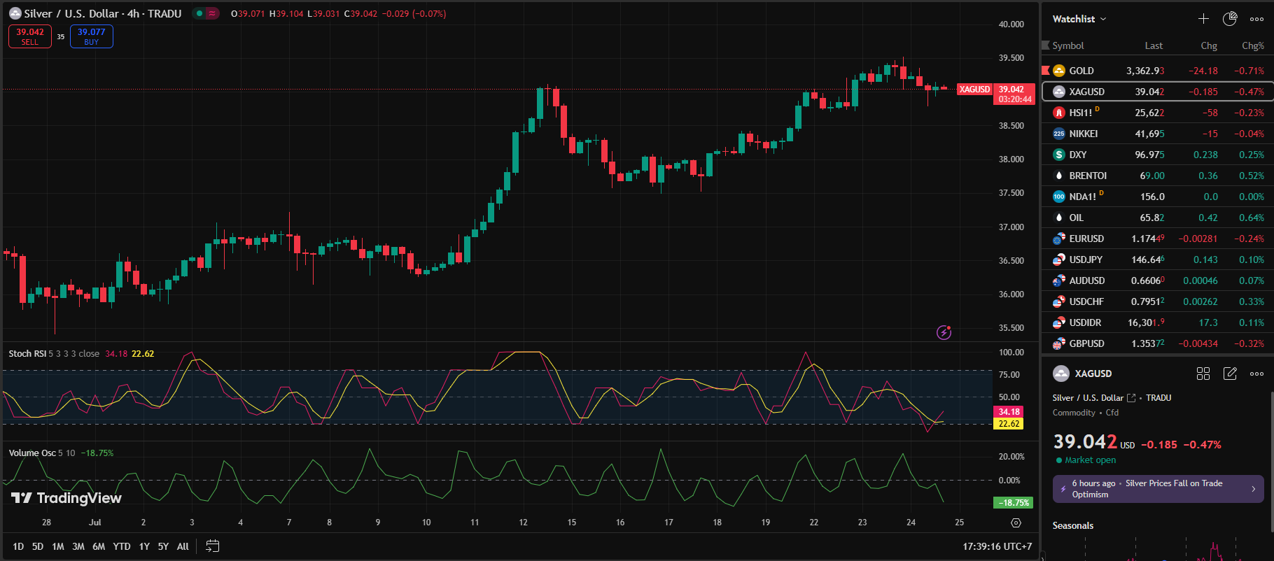 Silver Weakens, ISM-ADP Makes Market More Hawkish
